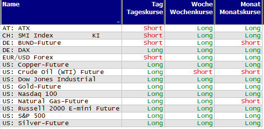 Schnelle Trendübersicht