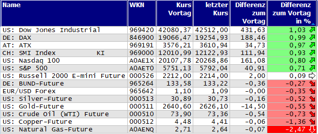 Gewinner und Verlierer des Tages