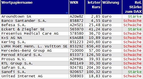 Wertpapiere mit Inside-Days