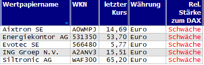 Wertpapiere mit neuem 20-Tage-Tief