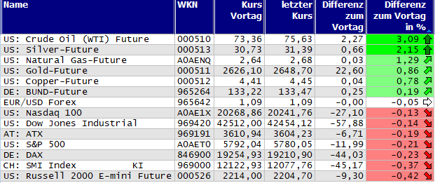 Gewinner und Verlierer des Tages