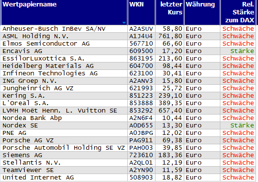 Wertpapiere mit Inside-Days