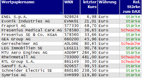 Wertpapiere mit Outside-Days