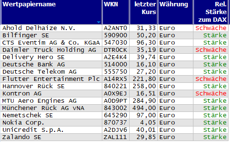 Wertpapiere mit neuem 20-Tage-Hoch