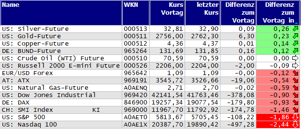 Gewinner und Verlierer des Tages