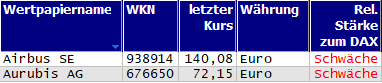 Wertpapiere mit neuem 20-Tage-Hoch