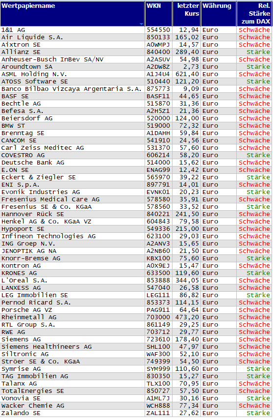 Wertpapiere mit neuem 20-Tage-Tief