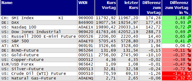 Gewinner und Verlierer des Tages