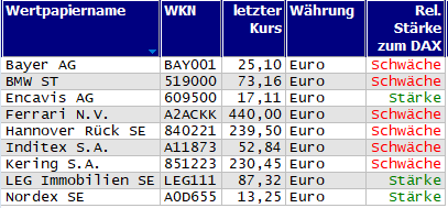 Wertpapiere mit Outside-Days