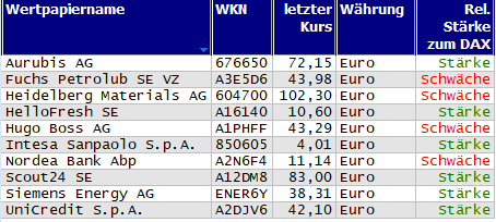 Wertpapiere mit neuem 20-Tage-Hoch