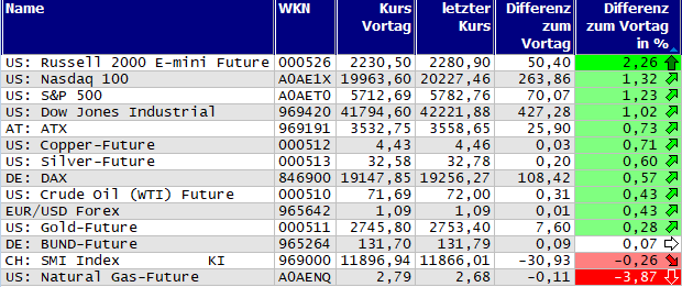 Gewinner und Verlierer des Tages