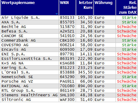 Wertpapiere mit Inside-Days