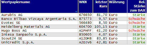 Wertpapiere mit neuem 20-Tage-Hoch