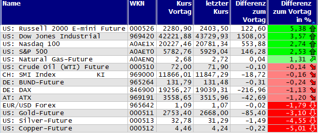 Gewinner und Verlierer des Tages