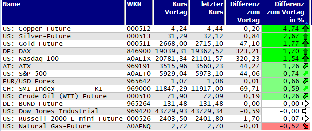 Gewinner und Verlierer des Tages