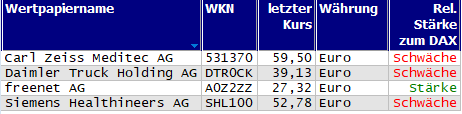 Wertpapiere mit Outside-Days