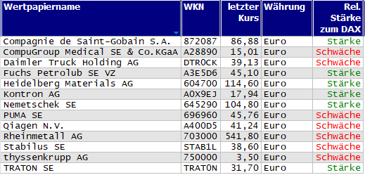 Wertpapiere mit neuem 20-Tage-Hoch