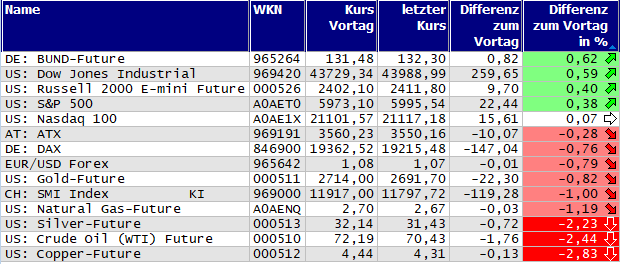 Gewinner und Verlierer des Tages