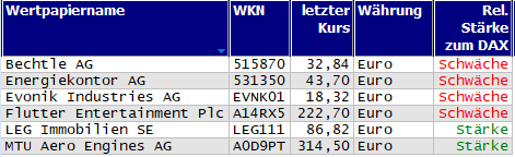 Wertpapiere mit Outside-Days