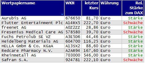 Wertpapiere mit neuem 20-Tage-Hoch