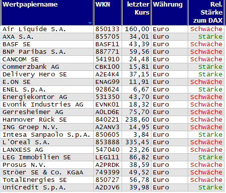 Wertpapiere mit neuem 20-Tage-Tief