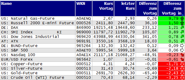 Gewinner und Verlierer des Tages