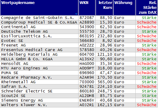 Wertpapiere mit neuem 20-Tage-Hoch