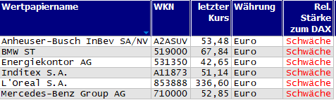 Wertpapiere mit neuem 20-Tage-Tief