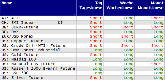 Schnelle Trendübersicht