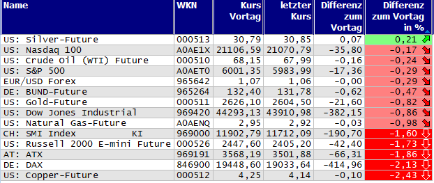 Gewinner und Verlierer des Tages