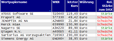 Wertpapiere mit Outside-Days