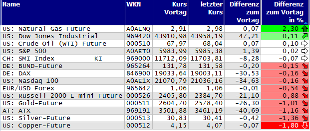 Gewinner und Verlierer des Tages