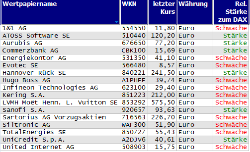 Wertpapiere mit Inside-Days