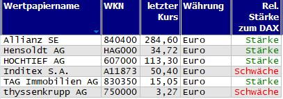 Wertpapiere mit Outside-Days