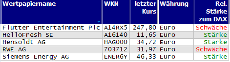 Wertpapiere mit neuem 20-Tage-Hoch