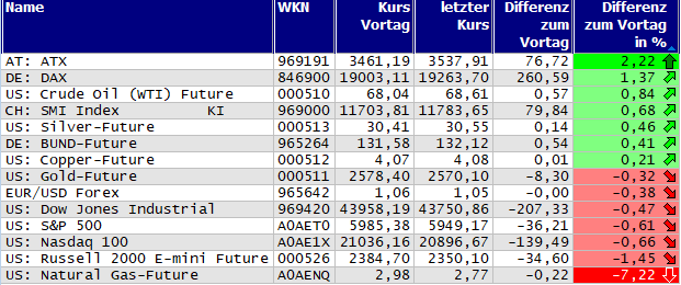 Gewinner und Verlierer des Tages