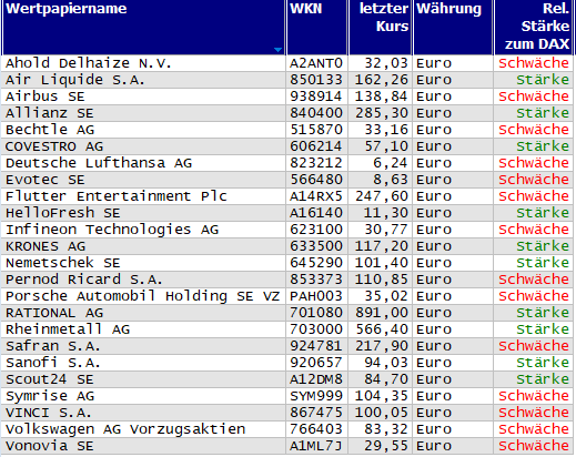 Wertpapiere mit Inside-Days