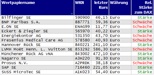 Wertpapiere mit Outside-Days