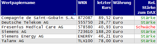 Wertpapiere mit neuem 20-Tage-Hoch