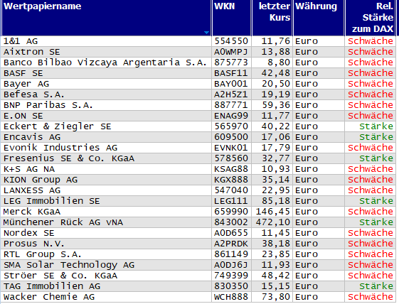 Wertpapiere mit neuem 20-Tage-Tief