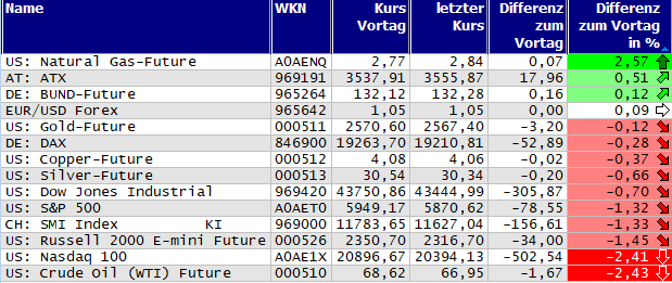 Gewinner und Verlierer des Tages