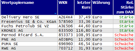 Wertpapiere mit Outside-Days