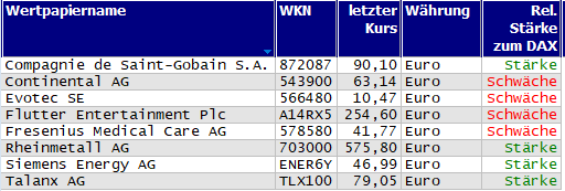 Wertpapiere mit neuem 20-Tage-Hoch