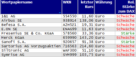 Wertpapiere mit neuem 20-Tage-Tief