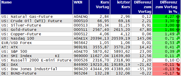 Gewinner und Verlierer des Tages