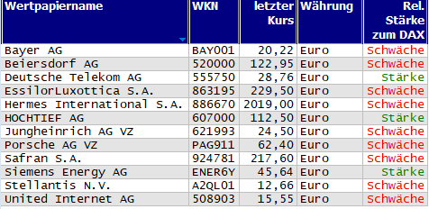 Wertpapiere mit Outside-Days