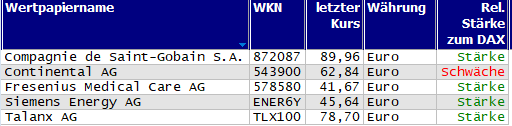 Wertpapiere mit neuem 20-Tage-Hoch