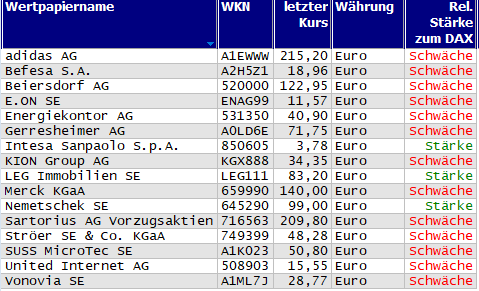 Wertpapiere mit neuem 20-Tage-Tief