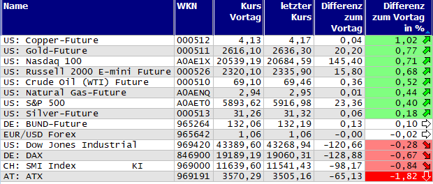 Gewinner und Verlierer des Tages