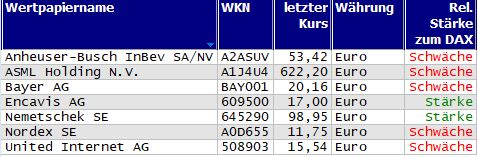 Wertpapiere mit Inside-Days